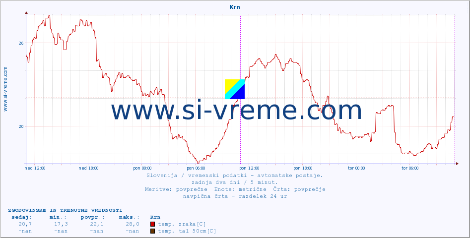 POVPREČJE :: Krn :: temp. zraka | vlaga | smer vetra | hitrost vetra | sunki vetra | tlak | padavine | sonce | temp. tal  5cm | temp. tal 10cm | temp. tal 20cm | temp. tal 30cm | temp. tal 50cm :: zadnja dva dni / 5 minut.