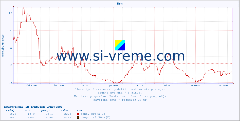 POVPREČJE :: Krn :: temp. zraka | vlaga | smer vetra | hitrost vetra | sunki vetra | tlak | padavine | sonce | temp. tal  5cm | temp. tal 10cm | temp. tal 20cm | temp. tal 30cm | temp. tal 50cm :: zadnja dva dni / 5 minut.