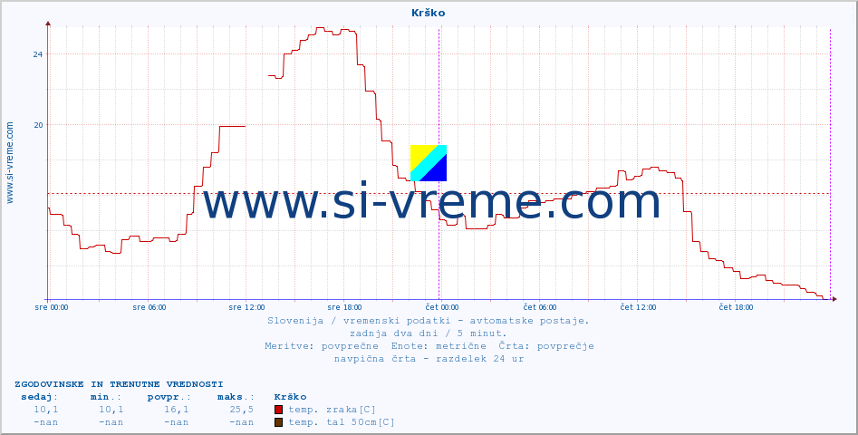POVPREČJE :: Krško :: temp. zraka | vlaga | smer vetra | hitrost vetra | sunki vetra | tlak | padavine | sonce | temp. tal  5cm | temp. tal 10cm | temp. tal 20cm | temp. tal 30cm | temp. tal 50cm :: zadnja dva dni / 5 minut.