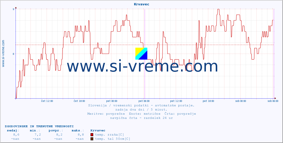 POVPREČJE :: Krvavec :: temp. zraka | vlaga | smer vetra | hitrost vetra | sunki vetra | tlak | padavine | sonce | temp. tal  5cm | temp. tal 10cm | temp. tal 20cm | temp. tal 30cm | temp. tal 50cm :: zadnja dva dni / 5 minut.