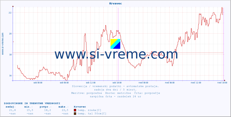 POVPREČJE :: Krvavec :: temp. zraka | vlaga | smer vetra | hitrost vetra | sunki vetra | tlak | padavine | sonce | temp. tal  5cm | temp. tal 10cm | temp. tal 20cm | temp. tal 30cm | temp. tal 50cm :: zadnja dva dni / 5 minut.