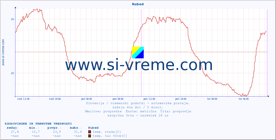 POVPREČJE :: Kubed :: temp. zraka | vlaga | smer vetra | hitrost vetra | sunki vetra | tlak | padavine | sonce | temp. tal  5cm | temp. tal 10cm | temp. tal 20cm | temp. tal 30cm | temp. tal 50cm :: zadnja dva dni / 5 minut.