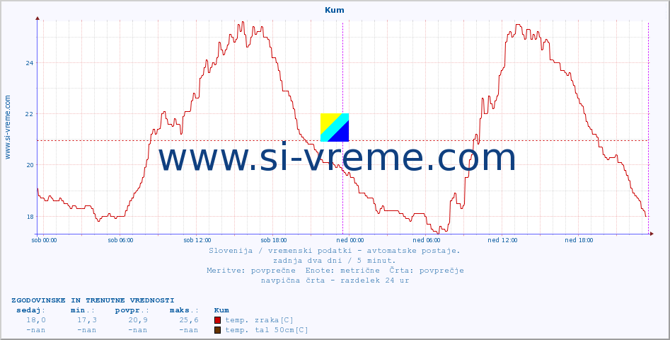 POVPREČJE :: Kum :: temp. zraka | vlaga | smer vetra | hitrost vetra | sunki vetra | tlak | padavine | sonce | temp. tal  5cm | temp. tal 10cm | temp. tal 20cm | temp. tal 30cm | temp. tal 50cm :: zadnja dva dni / 5 minut.