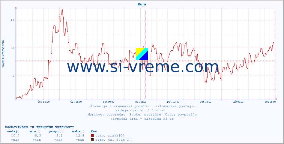 POVPREČJE :: Kum :: temp. zraka | vlaga | smer vetra | hitrost vetra | sunki vetra | tlak | padavine | sonce | temp. tal  5cm | temp. tal 10cm | temp. tal 20cm | temp. tal 30cm | temp. tal 50cm :: zadnja dva dni / 5 minut.