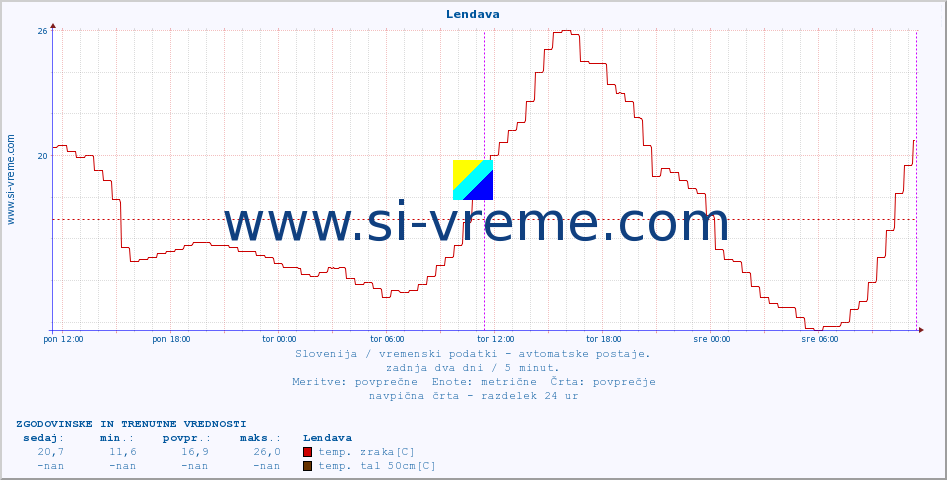 POVPREČJE :: Lendava :: temp. zraka | vlaga | smer vetra | hitrost vetra | sunki vetra | tlak | padavine | sonce | temp. tal  5cm | temp. tal 10cm | temp. tal 20cm | temp. tal 30cm | temp. tal 50cm :: zadnja dva dni / 5 minut.