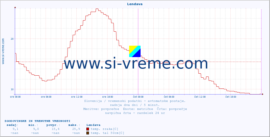 POVPREČJE :: Lendava :: temp. zraka | vlaga | smer vetra | hitrost vetra | sunki vetra | tlak | padavine | sonce | temp. tal  5cm | temp. tal 10cm | temp. tal 20cm | temp. tal 30cm | temp. tal 50cm :: zadnja dva dni / 5 minut.