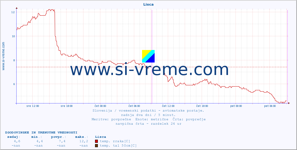 POVPREČJE :: Lisca :: temp. zraka | vlaga | smer vetra | hitrost vetra | sunki vetra | tlak | padavine | sonce | temp. tal  5cm | temp. tal 10cm | temp. tal 20cm | temp. tal 30cm | temp. tal 50cm :: zadnja dva dni / 5 minut.