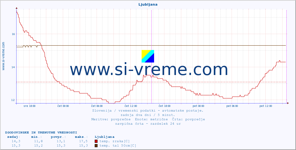 POVPREČJE :: Ljubljana :: temp. zraka | vlaga | smer vetra | hitrost vetra | sunki vetra | tlak | padavine | sonce | temp. tal  5cm | temp. tal 10cm | temp. tal 20cm | temp. tal 30cm | temp. tal 50cm :: zadnja dva dni / 5 minut.
