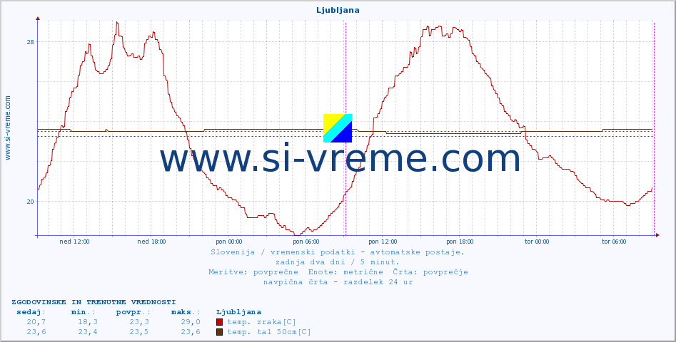 POVPREČJE :: Ljubljana :: temp. zraka | vlaga | smer vetra | hitrost vetra | sunki vetra | tlak | padavine | sonce | temp. tal  5cm | temp. tal 10cm | temp. tal 20cm | temp. tal 30cm | temp. tal 50cm :: zadnja dva dni / 5 minut.