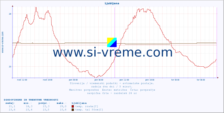 POVPREČJE :: Ljubljana :: temp. zraka | vlaga | smer vetra | hitrost vetra | sunki vetra | tlak | padavine | sonce | temp. tal  5cm | temp. tal 10cm | temp. tal 20cm | temp. tal 30cm | temp. tal 50cm :: zadnja dva dni / 5 minut.