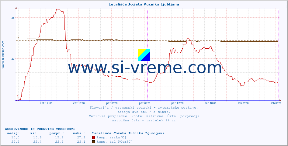 POVPREČJE :: Letališče Jožeta Pučnika Ljubljana :: temp. zraka | vlaga | smer vetra | hitrost vetra | sunki vetra | tlak | padavine | sonce | temp. tal  5cm | temp. tal 10cm | temp. tal 20cm | temp. tal 30cm | temp. tal 50cm :: zadnja dva dni / 5 minut.