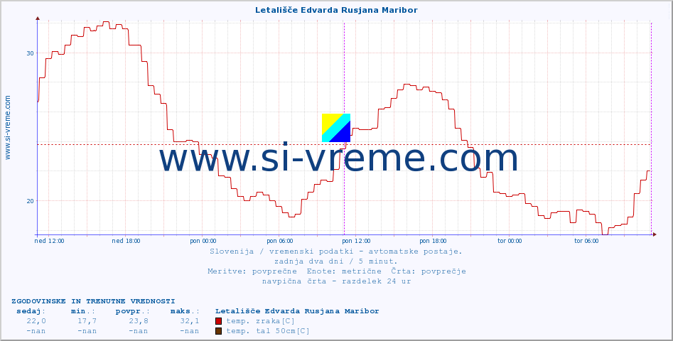 POVPREČJE :: Letališče Edvarda Rusjana Maribor :: temp. zraka | vlaga | smer vetra | hitrost vetra | sunki vetra | tlak | padavine | sonce | temp. tal  5cm | temp. tal 10cm | temp. tal 20cm | temp. tal 30cm | temp. tal 50cm :: zadnja dva dni / 5 minut.