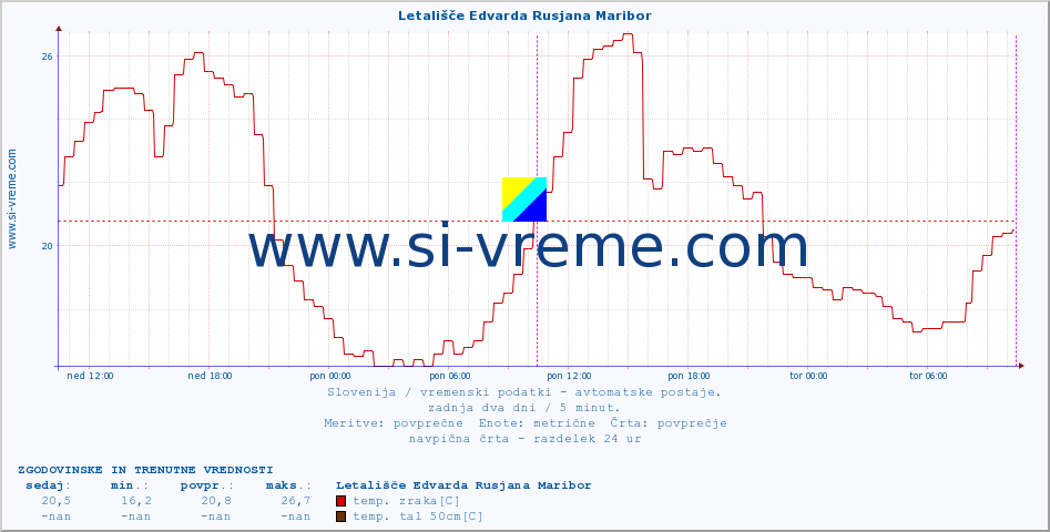 POVPREČJE :: Letališče Edvarda Rusjana Maribor :: temp. zraka | vlaga | smer vetra | hitrost vetra | sunki vetra | tlak | padavine | sonce | temp. tal  5cm | temp. tal 10cm | temp. tal 20cm | temp. tal 30cm | temp. tal 50cm :: zadnja dva dni / 5 minut.