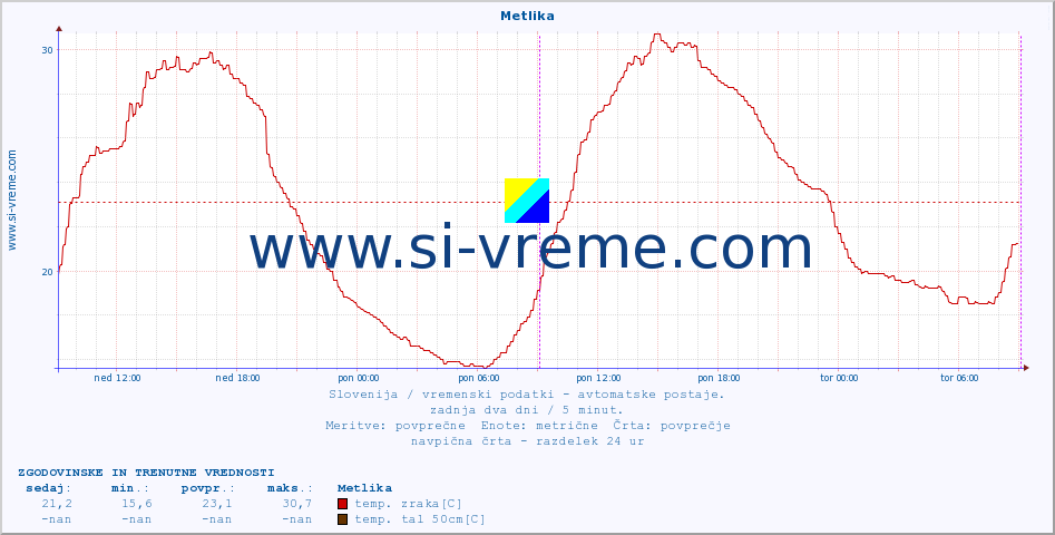 POVPREČJE :: Metlika :: temp. zraka | vlaga | smer vetra | hitrost vetra | sunki vetra | tlak | padavine | sonce | temp. tal  5cm | temp. tal 10cm | temp. tal 20cm | temp. tal 30cm | temp. tal 50cm :: zadnja dva dni / 5 minut.