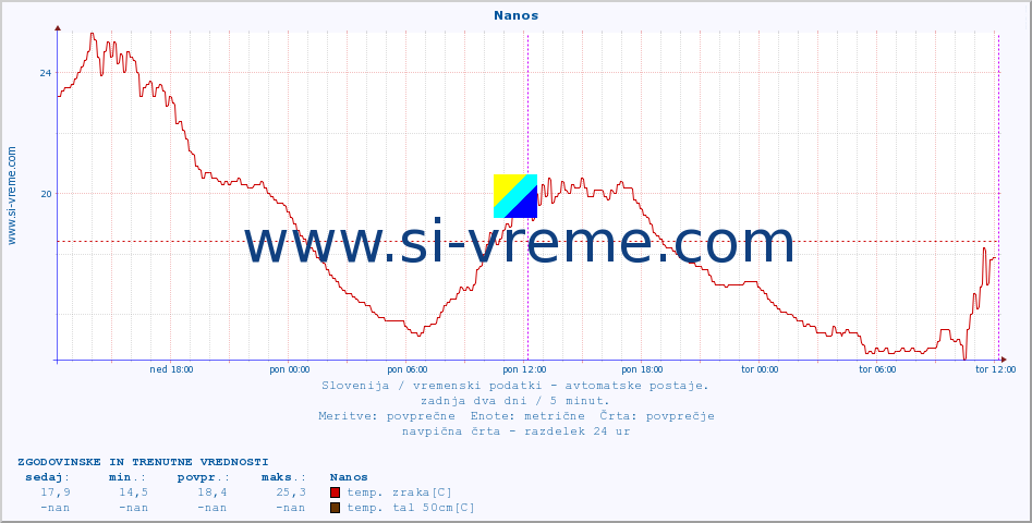 POVPREČJE :: Nanos :: temp. zraka | vlaga | smer vetra | hitrost vetra | sunki vetra | tlak | padavine | sonce | temp. tal  5cm | temp. tal 10cm | temp. tal 20cm | temp. tal 30cm | temp. tal 50cm :: zadnja dva dni / 5 minut.