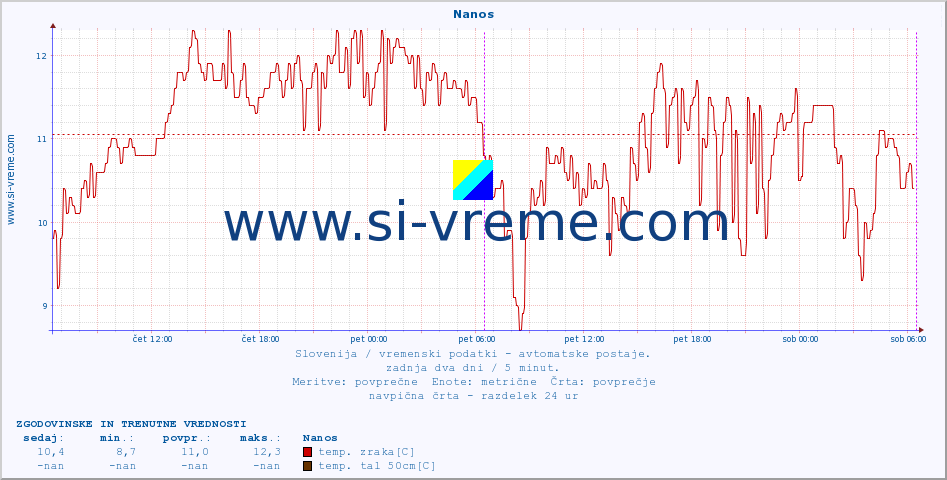 POVPREČJE :: Nanos :: temp. zraka | vlaga | smer vetra | hitrost vetra | sunki vetra | tlak | padavine | sonce | temp. tal  5cm | temp. tal 10cm | temp. tal 20cm | temp. tal 30cm | temp. tal 50cm :: zadnja dva dni / 5 minut.