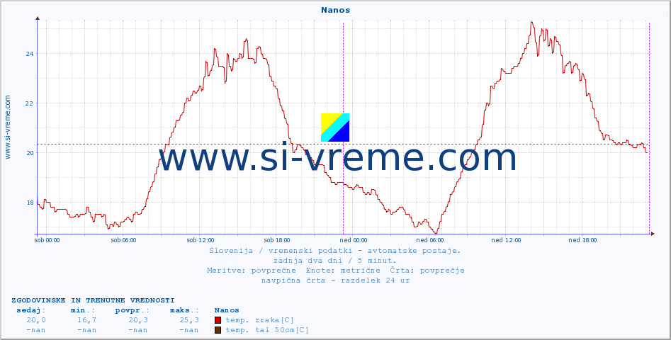 POVPREČJE :: Nanos :: temp. zraka | vlaga | smer vetra | hitrost vetra | sunki vetra | tlak | padavine | sonce | temp. tal  5cm | temp. tal 10cm | temp. tal 20cm | temp. tal 30cm | temp. tal 50cm :: zadnja dva dni / 5 minut.