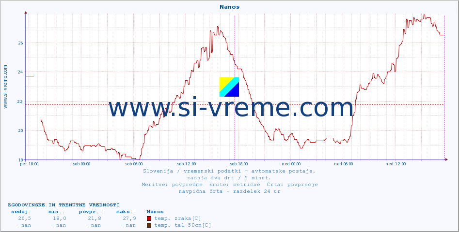 POVPREČJE :: Nanos :: temp. zraka | vlaga | smer vetra | hitrost vetra | sunki vetra | tlak | padavine | sonce | temp. tal  5cm | temp. tal 10cm | temp. tal 20cm | temp. tal 30cm | temp. tal 50cm :: zadnja dva dni / 5 minut.