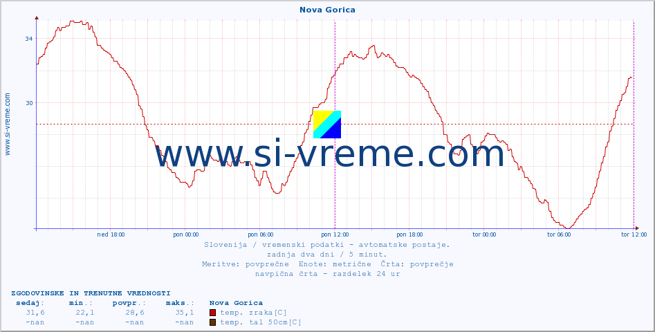 POVPREČJE :: Nova Gorica :: temp. zraka | vlaga | smer vetra | hitrost vetra | sunki vetra | tlak | padavine | sonce | temp. tal  5cm | temp. tal 10cm | temp. tal 20cm | temp. tal 30cm | temp. tal 50cm :: zadnja dva dni / 5 minut.