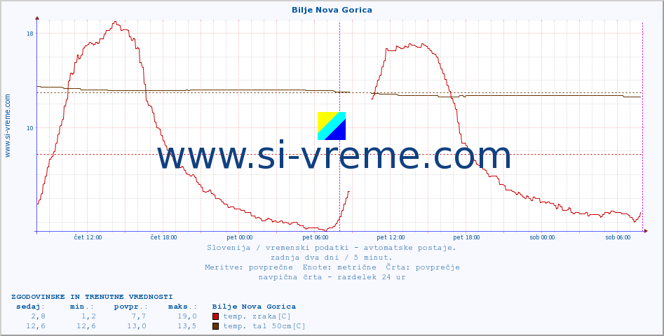 POVPREČJE :: Bilje Nova Gorica :: temp. zraka | vlaga | smer vetra | hitrost vetra | sunki vetra | tlak | padavine | sonce | temp. tal  5cm | temp. tal 10cm | temp. tal 20cm | temp. tal 30cm | temp. tal 50cm :: zadnja dva dni / 5 minut.