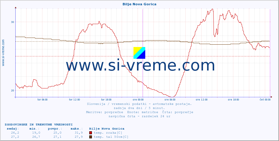 POVPREČJE :: Bilje Nova Gorica :: temp. zraka | vlaga | smer vetra | hitrost vetra | sunki vetra | tlak | padavine | sonce | temp. tal  5cm | temp. tal 10cm | temp. tal 20cm | temp. tal 30cm | temp. tal 50cm :: zadnja dva dni / 5 minut.