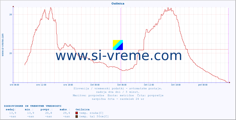 POVPREČJE :: Osilnica :: temp. zraka | vlaga | smer vetra | hitrost vetra | sunki vetra | tlak | padavine | sonce | temp. tal  5cm | temp. tal 10cm | temp. tal 20cm | temp. tal 30cm | temp. tal 50cm :: zadnja dva dni / 5 minut.