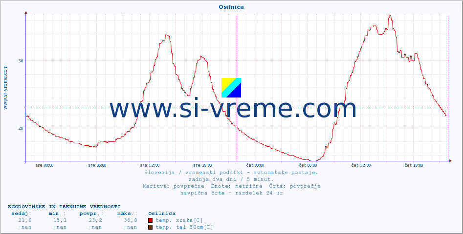 POVPREČJE :: Osilnica :: temp. zraka | vlaga | smer vetra | hitrost vetra | sunki vetra | tlak | padavine | sonce | temp. tal  5cm | temp. tal 10cm | temp. tal 20cm | temp. tal 30cm | temp. tal 50cm :: zadnja dva dni / 5 minut.