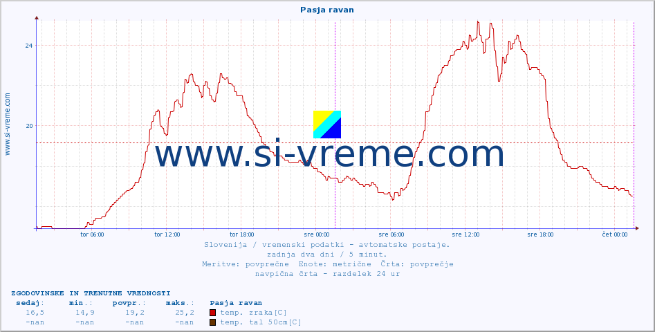 POVPREČJE :: Pasja ravan :: temp. zraka | vlaga | smer vetra | hitrost vetra | sunki vetra | tlak | padavine | sonce | temp. tal  5cm | temp. tal 10cm | temp. tal 20cm | temp. tal 30cm | temp. tal 50cm :: zadnja dva dni / 5 minut.