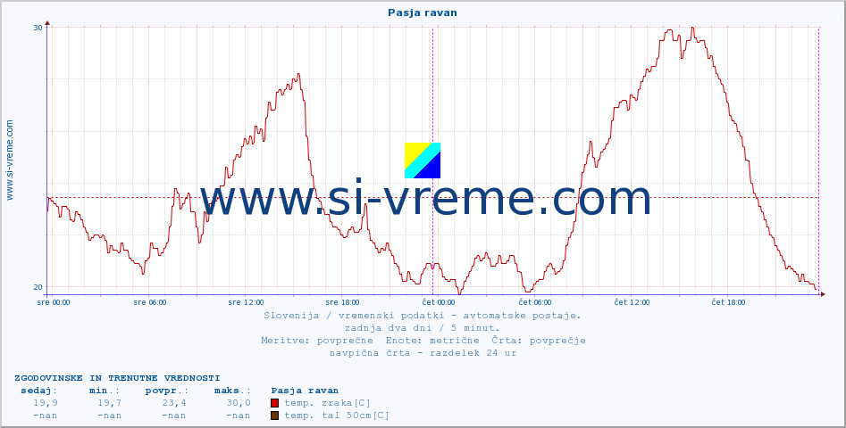 POVPREČJE :: Pasja ravan :: temp. zraka | vlaga | smer vetra | hitrost vetra | sunki vetra | tlak | padavine | sonce | temp. tal  5cm | temp. tal 10cm | temp. tal 20cm | temp. tal 30cm | temp. tal 50cm :: zadnja dva dni / 5 minut.