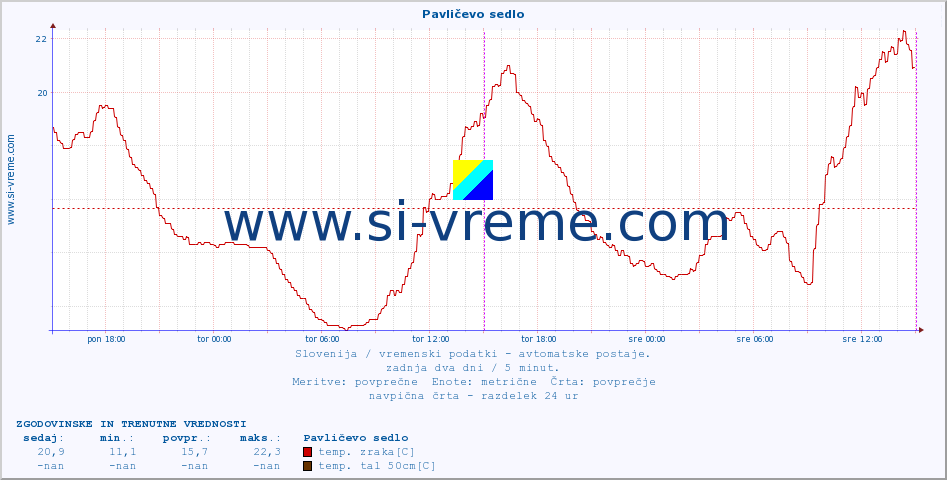 POVPREČJE :: Pavličevo sedlo :: temp. zraka | vlaga | smer vetra | hitrost vetra | sunki vetra | tlak | padavine | sonce | temp. tal  5cm | temp. tal 10cm | temp. tal 20cm | temp. tal 30cm | temp. tal 50cm :: zadnja dva dni / 5 minut.