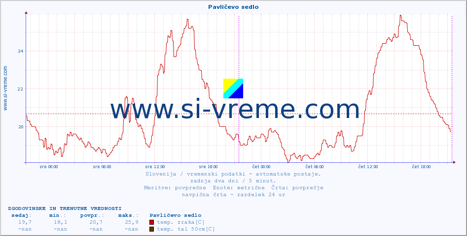 POVPREČJE :: Pavličevo sedlo :: temp. zraka | vlaga | smer vetra | hitrost vetra | sunki vetra | tlak | padavine | sonce | temp. tal  5cm | temp. tal 10cm | temp. tal 20cm | temp. tal 30cm | temp. tal 50cm :: zadnja dva dni / 5 minut.