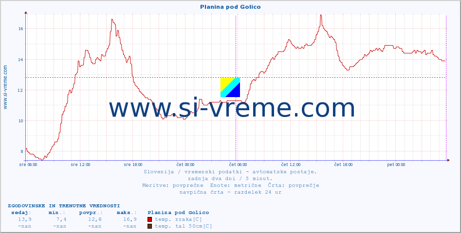 POVPREČJE :: Planina pod Golico :: temp. zraka | vlaga | smer vetra | hitrost vetra | sunki vetra | tlak | padavine | sonce | temp. tal  5cm | temp. tal 10cm | temp. tal 20cm | temp. tal 30cm | temp. tal 50cm :: zadnja dva dni / 5 minut.