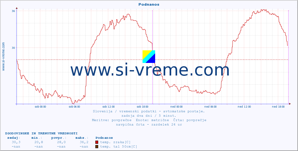 POVPREČJE :: Podnanos :: temp. zraka | vlaga | smer vetra | hitrost vetra | sunki vetra | tlak | padavine | sonce | temp. tal  5cm | temp. tal 10cm | temp. tal 20cm | temp. tal 30cm | temp. tal 50cm :: zadnja dva dni / 5 minut.