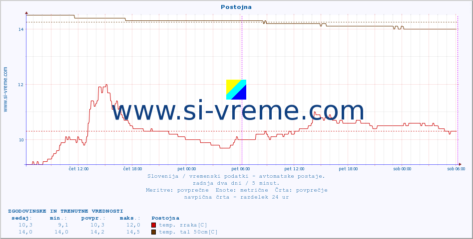 POVPREČJE :: Postojna :: temp. zraka | vlaga | smer vetra | hitrost vetra | sunki vetra | tlak | padavine | sonce | temp. tal  5cm | temp. tal 10cm | temp. tal 20cm | temp. tal 30cm | temp. tal 50cm :: zadnja dva dni / 5 minut.