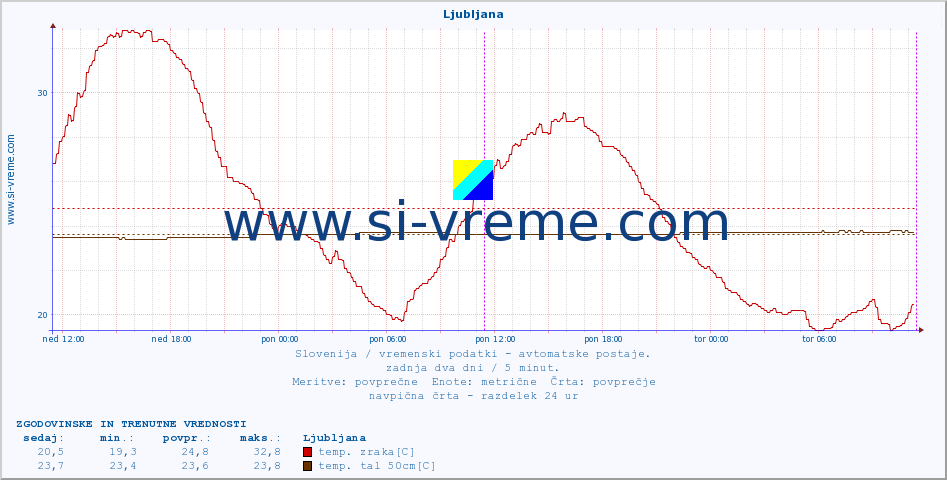 POVPREČJE :: Predel :: temp. zraka | vlaga | smer vetra | hitrost vetra | sunki vetra | tlak | padavine | sonce | temp. tal  5cm | temp. tal 10cm | temp. tal 20cm | temp. tal 30cm | temp. tal 50cm :: zadnja dva dni / 5 minut.