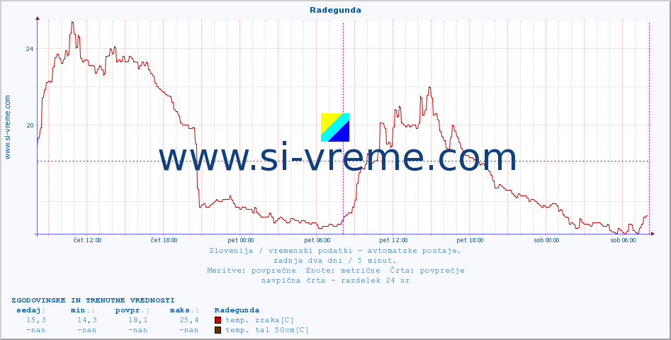 POVPREČJE :: Radegunda :: temp. zraka | vlaga | smer vetra | hitrost vetra | sunki vetra | tlak | padavine | sonce | temp. tal  5cm | temp. tal 10cm | temp. tal 20cm | temp. tal 30cm | temp. tal 50cm :: zadnja dva dni / 5 minut.