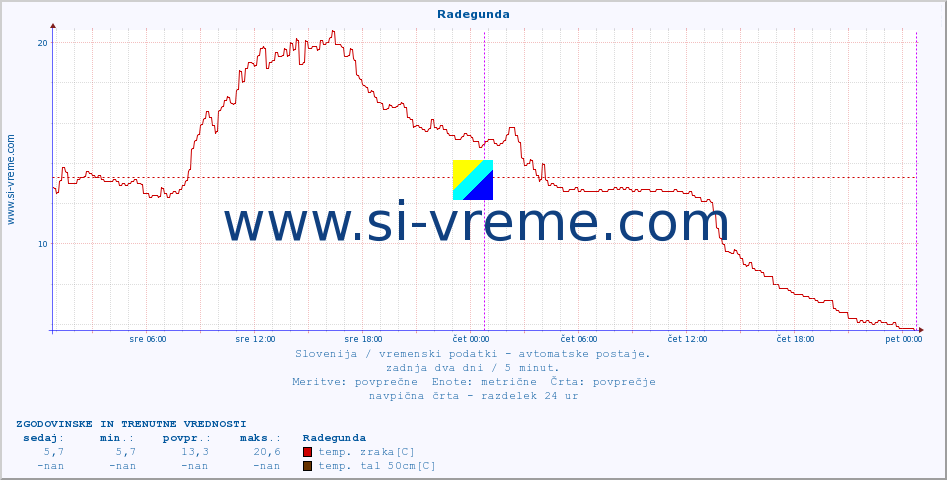 POVPREČJE :: Radegunda :: temp. zraka | vlaga | smer vetra | hitrost vetra | sunki vetra | tlak | padavine | sonce | temp. tal  5cm | temp. tal 10cm | temp. tal 20cm | temp. tal 30cm | temp. tal 50cm :: zadnja dva dni / 5 minut.