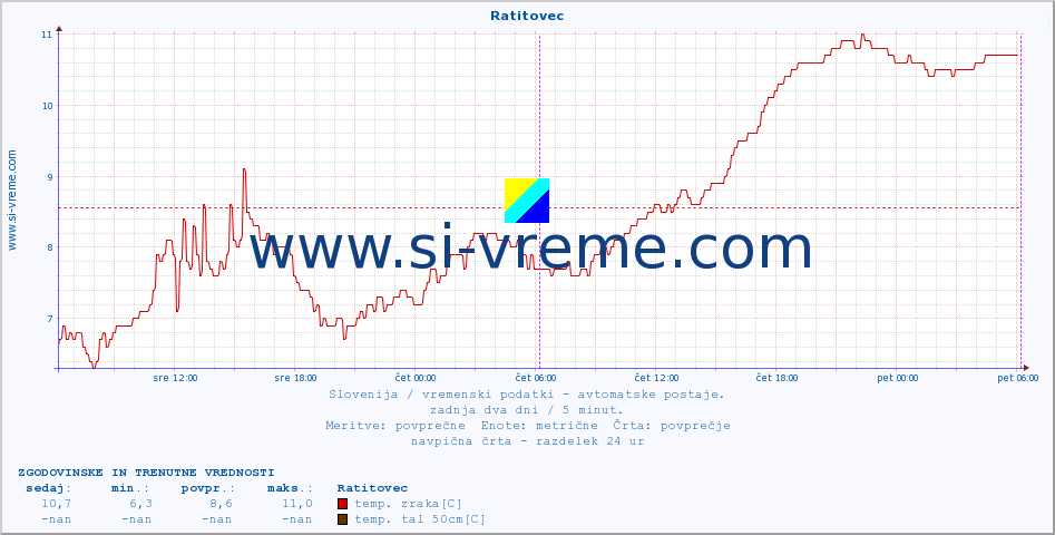 POVPREČJE :: Ratitovec :: temp. zraka | vlaga | smer vetra | hitrost vetra | sunki vetra | tlak | padavine | sonce | temp. tal  5cm | temp. tal 10cm | temp. tal 20cm | temp. tal 30cm | temp. tal 50cm :: zadnja dva dni / 5 minut.