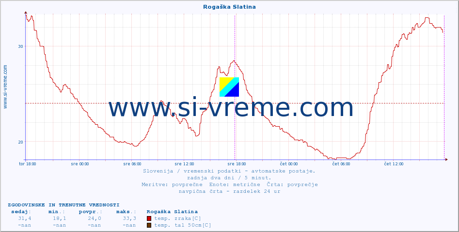 POVPREČJE :: Rogaška Slatina :: temp. zraka | vlaga | smer vetra | hitrost vetra | sunki vetra | tlak | padavine | sonce | temp. tal  5cm | temp. tal 10cm | temp. tal 20cm | temp. tal 30cm | temp. tal 50cm :: zadnja dva dni / 5 minut.