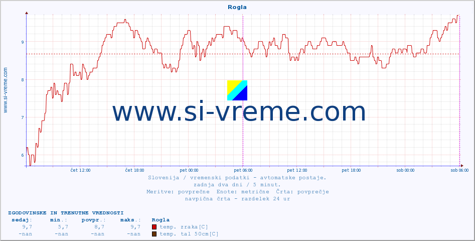 POVPREČJE :: Rogla :: temp. zraka | vlaga | smer vetra | hitrost vetra | sunki vetra | tlak | padavine | sonce | temp. tal  5cm | temp. tal 10cm | temp. tal 20cm | temp. tal 30cm | temp. tal 50cm :: zadnja dva dni / 5 minut.