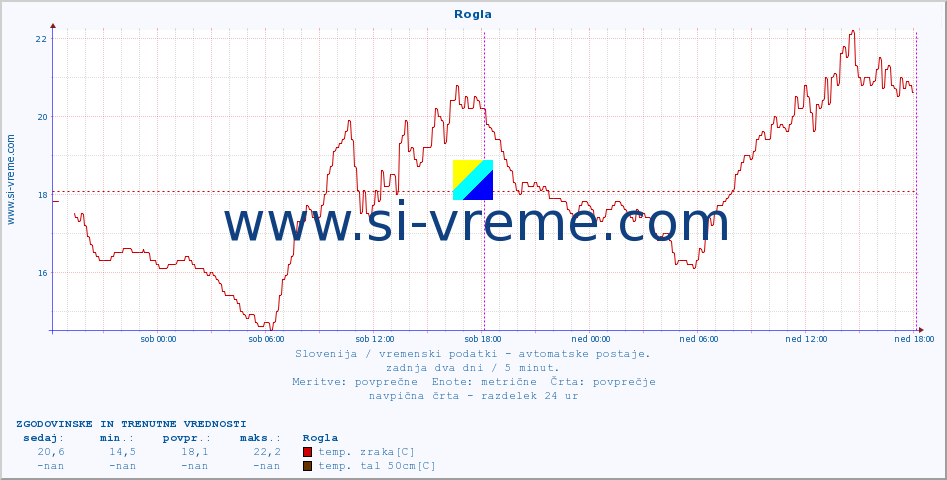 POVPREČJE :: Rogla :: temp. zraka | vlaga | smer vetra | hitrost vetra | sunki vetra | tlak | padavine | sonce | temp. tal  5cm | temp. tal 10cm | temp. tal 20cm | temp. tal 30cm | temp. tal 50cm :: zadnja dva dni / 5 minut.