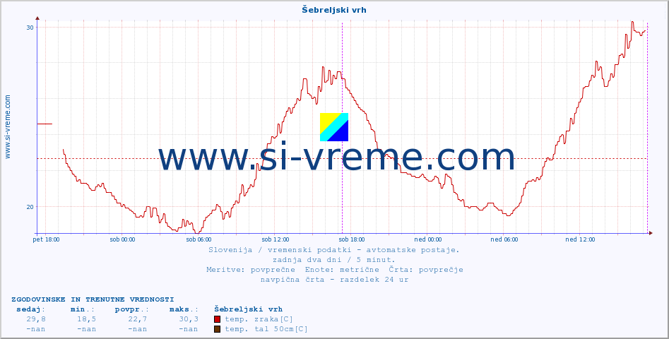 POVPREČJE :: Šebreljski vrh :: temp. zraka | vlaga | smer vetra | hitrost vetra | sunki vetra | tlak | padavine | sonce | temp. tal  5cm | temp. tal 10cm | temp. tal 20cm | temp. tal 30cm | temp. tal 50cm :: zadnja dva dni / 5 minut.