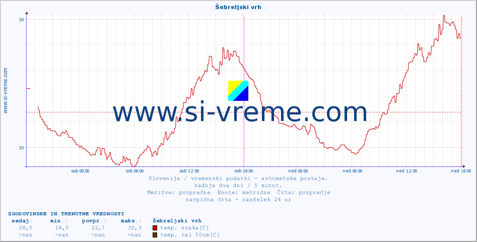 POVPREČJE :: Šebreljski vrh :: temp. zraka | vlaga | smer vetra | hitrost vetra | sunki vetra | tlak | padavine | sonce | temp. tal  5cm | temp. tal 10cm | temp. tal 20cm | temp. tal 30cm | temp. tal 50cm :: zadnja dva dni / 5 minut.