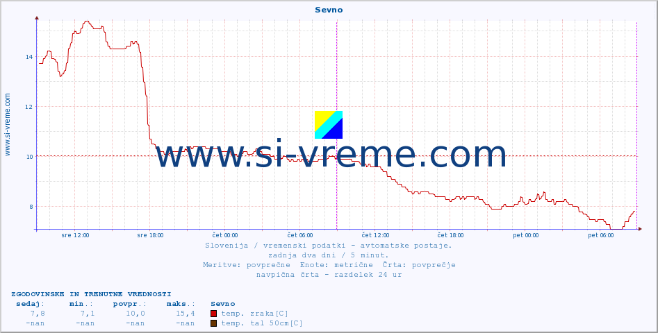 POVPREČJE :: Sevno :: temp. zraka | vlaga | smer vetra | hitrost vetra | sunki vetra | tlak | padavine | sonce | temp. tal  5cm | temp. tal 10cm | temp. tal 20cm | temp. tal 30cm | temp. tal 50cm :: zadnja dva dni / 5 minut.