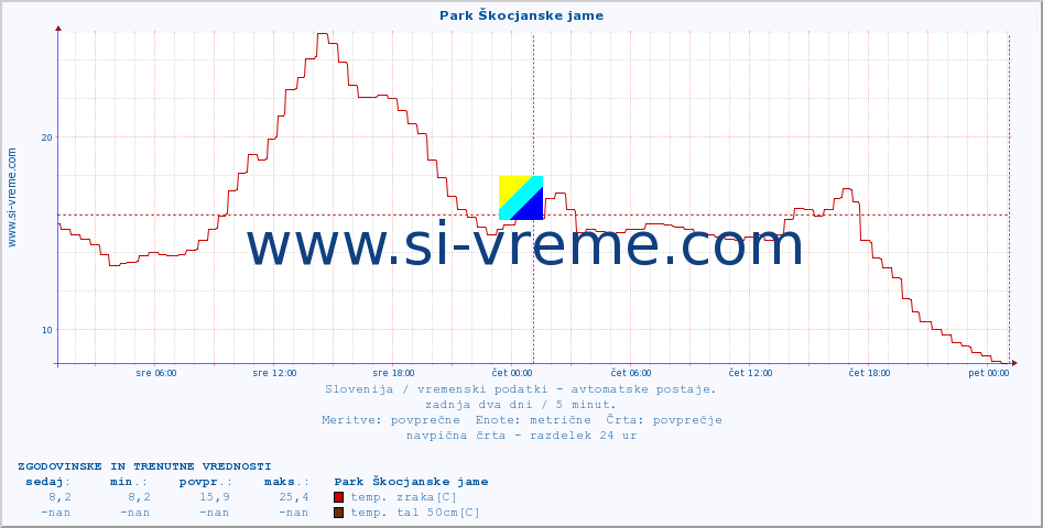 POVPREČJE :: Park Škocjanske jame :: temp. zraka | vlaga | smer vetra | hitrost vetra | sunki vetra | tlak | padavine | sonce | temp. tal  5cm | temp. tal 10cm | temp. tal 20cm | temp. tal 30cm | temp. tal 50cm :: zadnja dva dni / 5 minut.