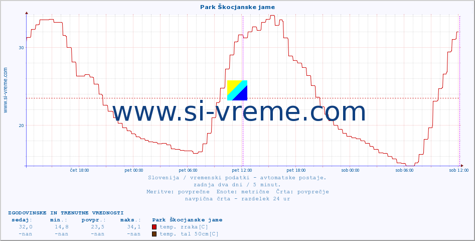 POVPREČJE :: Park Škocjanske jame :: temp. zraka | vlaga | smer vetra | hitrost vetra | sunki vetra | tlak | padavine | sonce | temp. tal  5cm | temp. tal 10cm | temp. tal 20cm | temp. tal 30cm | temp. tal 50cm :: zadnja dva dni / 5 minut.