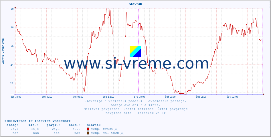 POVPREČJE :: Slavnik :: temp. zraka | vlaga | smer vetra | hitrost vetra | sunki vetra | tlak | padavine | sonce | temp. tal  5cm | temp. tal 10cm | temp. tal 20cm | temp. tal 30cm | temp. tal 50cm :: zadnja dva dni / 5 minut.