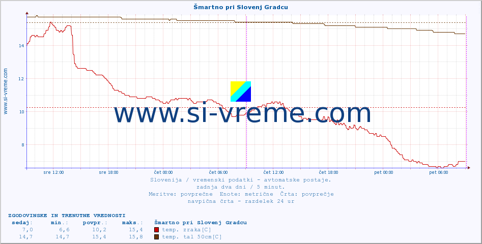 POVPREČJE :: Šmartno pri Slovenj Gradcu :: temp. zraka | vlaga | smer vetra | hitrost vetra | sunki vetra | tlak | padavine | sonce | temp. tal  5cm | temp. tal 10cm | temp. tal 20cm | temp. tal 30cm | temp. tal 50cm :: zadnja dva dni / 5 minut.