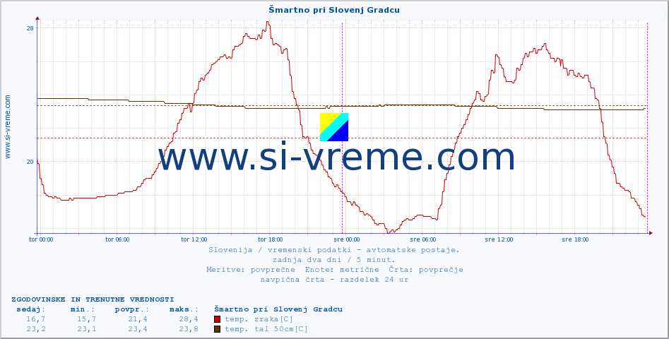 POVPREČJE :: Šmartno pri Slovenj Gradcu :: temp. zraka | vlaga | smer vetra | hitrost vetra | sunki vetra | tlak | padavine | sonce | temp. tal  5cm | temp. tal 10cm | temp. tal 20cm | temp. tal 30cm | temp. tal 50cm :: zadnja dva dni / 5 minut.