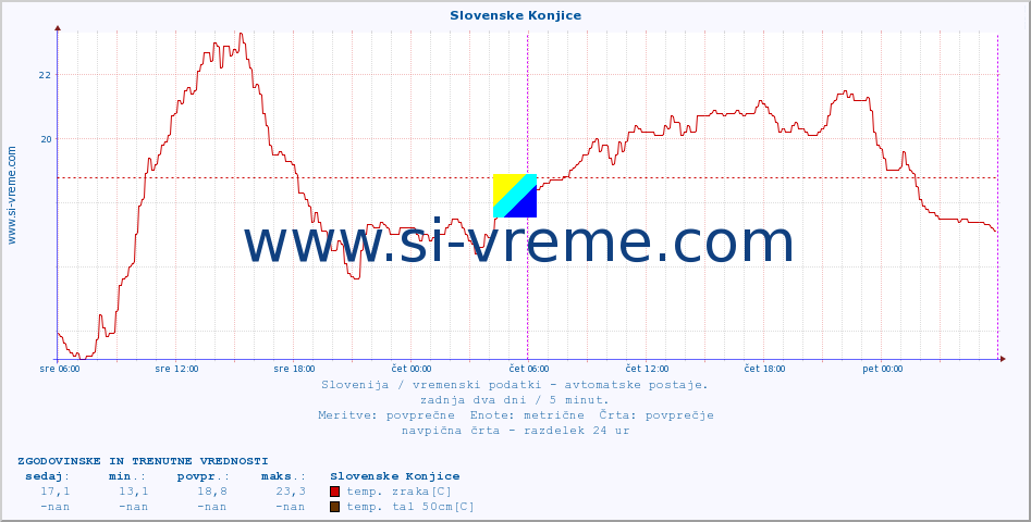 POVPREČJE :: Slovenske Konjice :: temp. zraka | vlaga | smer vetra | hitrost vetra | sunki vetra | tlak | padavine | sonce | temp. tal  5cm | temp. tal 10cm | temp. tal 20cm | temp. tal 30cm | temp. tal 50cm :: zadnja dva dni / 5 minut.